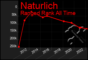 Total Graph of Naturlich