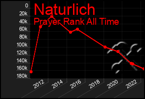 Total Graph of Naturlich