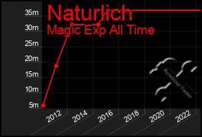 Total Graph of Naturlich