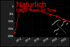 Total Graph of Naturlich