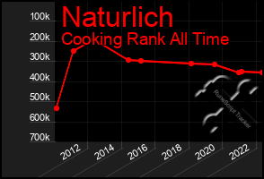 Total Graph of Naturlich