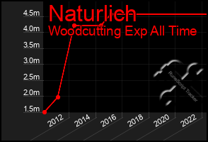 Total Graph of Naturlich