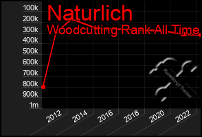 Total Graph of Naturlich