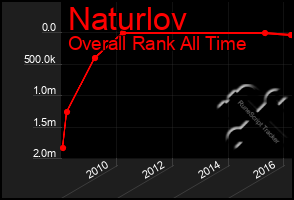 Total Graph of Naturlov