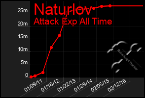 Total Graph of Naturlov