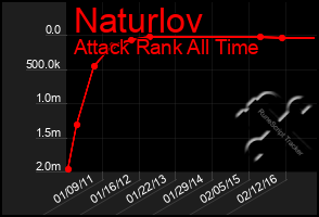 Total Graph of Naturlov