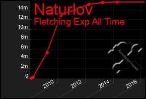 Total Graph of Naturlov