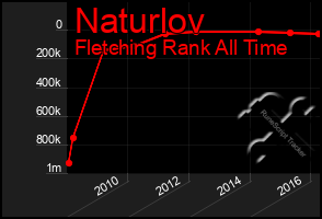 Total Graph of Naturlov