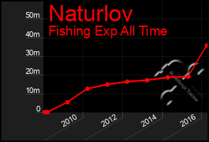 Total Graph of Naturlov