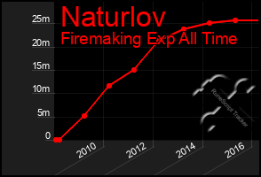 Total Graph of Naturlov