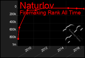 Total Graph of Naturlov