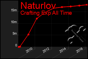 Total Graph of Naturlov