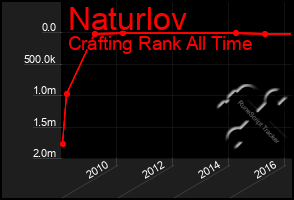 Total Graph of Naturlov