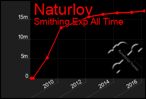 Total Graph of Naturlov