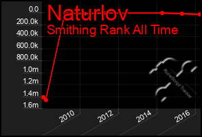 Total Graph of Naturlov