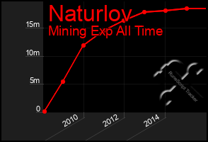 Total Graph of Naturlov