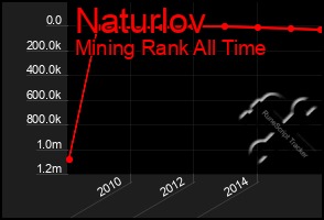 Total Graph of Naturlov