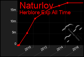 Total Graph of Naturlov