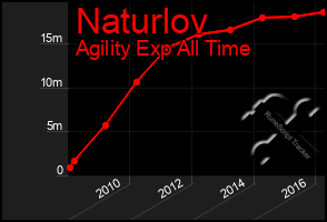 Total Graph of Naturlov