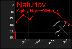 Total Graph of Naturlov