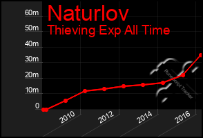 Total Graph of Naturlov