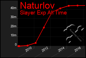 Total Graph of Naturlov