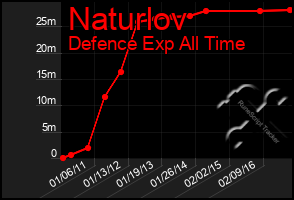 Total Graph of Naturlov