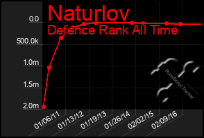 Total Graph of Naturlov