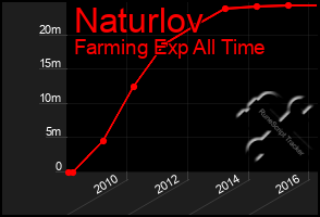 Total Graph of Naturlov