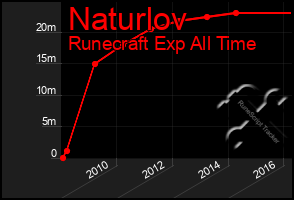 Total Graph of Naturlov