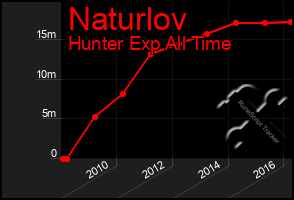 Total Graph of Naturlov