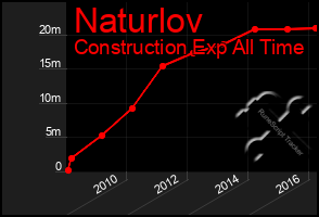 Total Graph of Naturlov