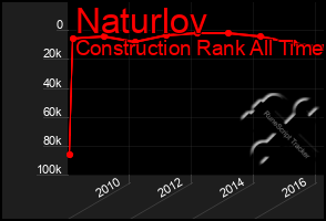 Total Graph of Naturlov