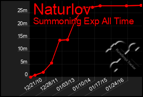 Total Graph of Naturlov