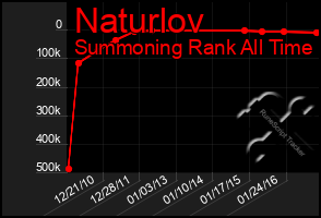 Total Graph of Naturlov