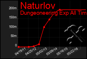 Total Graph of Naturlov