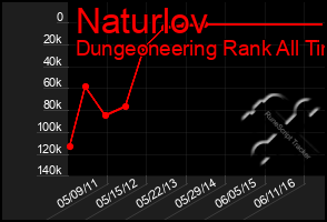 Total Graph of Naturlov