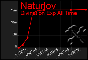 Total Graph of Naturlov