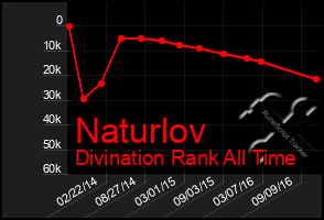 Total Graph of Naturlov