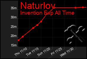 Total Graph of Naturlov