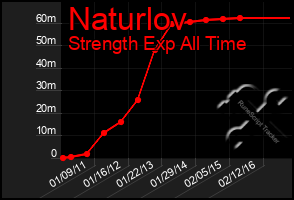 Total Graph of Naturlov