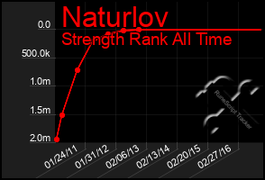 Total Graph of Naturlov