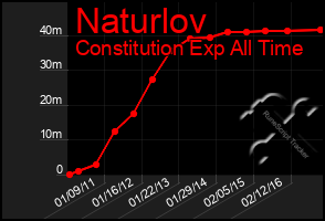 Total Graph of Naturlov