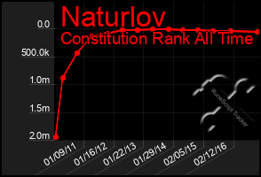 Total Graph of Naturlov