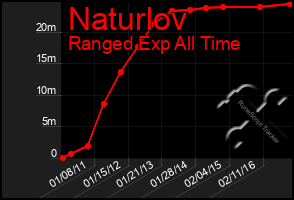 Total Graph of Naturlov