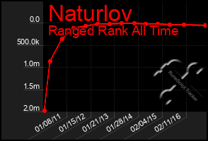 Total Graph of Naturlov