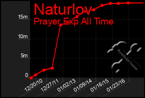 Total Graph of Naturlov