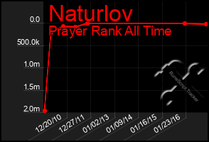 Total Graph of Naturlov