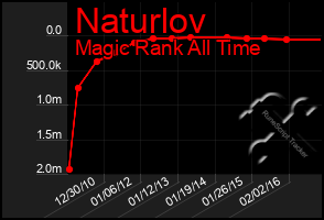 Total Graph of Naturlov