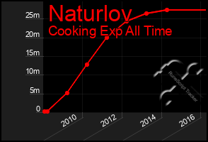 Total Graph of Naturlov